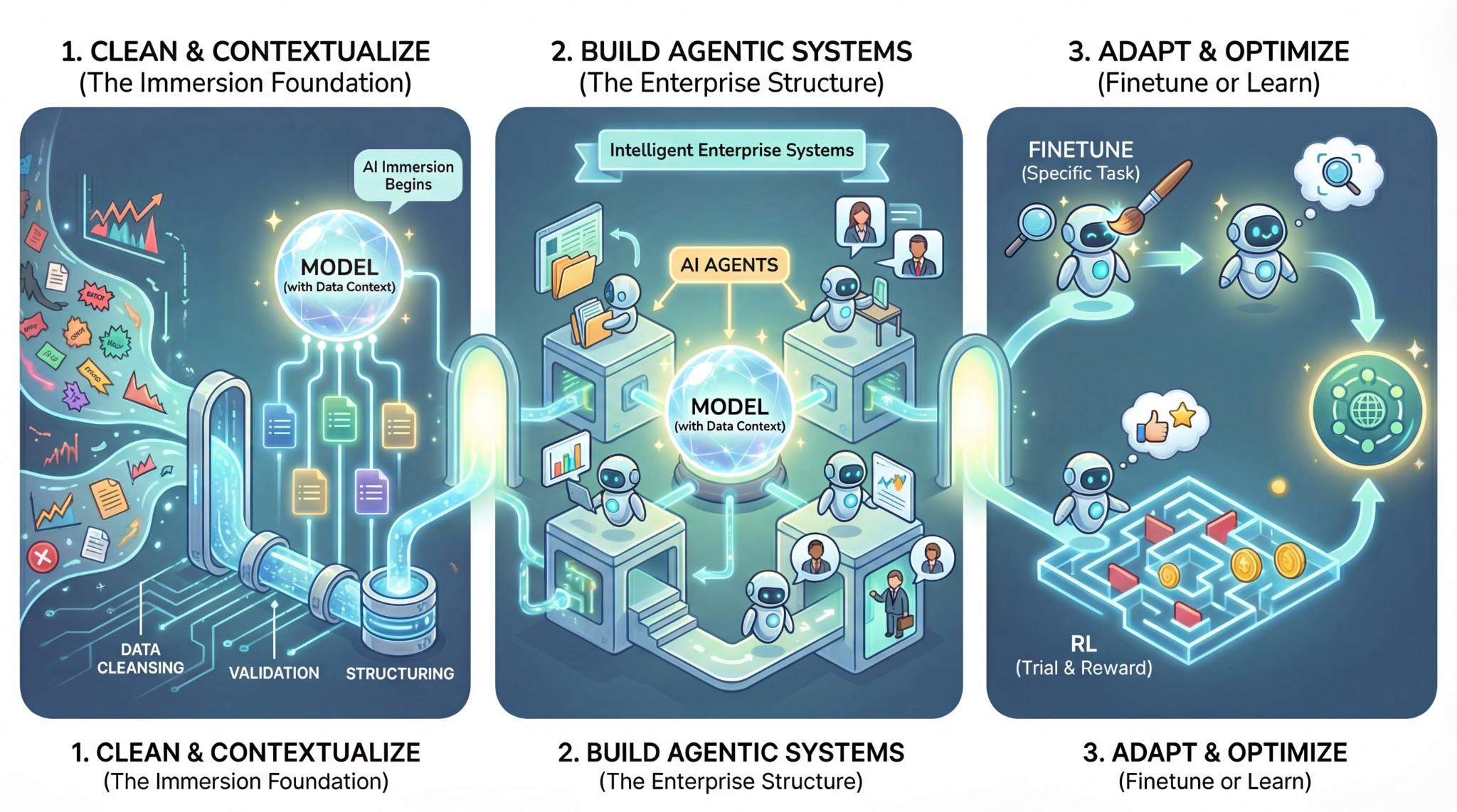 The AI Immersion Journey: From data cleansing to intelligent agentic systems